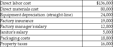 <strong>First Buy Company provided the following manufacturing costs for the month of June.   From the above information, calculate First Buy's total fixed costs.</strong> A)$311,600 B)$52,800 C)$71,600 D)$76,800 <div style=padding-top: 35px> 