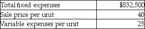 Evans Company has estimated the following amounts for its next fiscal year:   What will happen to the breakeven point (in units) if Evans can reduce fixed expenses by $22,500? A) The breakeven point will decrease by 1,500 units. B) The breakeven point will decrease by 562 units. C) The breakeven point will decrease by 900 units. D) The breakeven point will increase by 562 units.