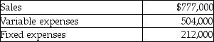 Moylan Company has provided the following information:   Which of the following statements is true, if the sales volume increases by 10%? A) Operating income will increase by $6,100. B) Operating income will increase by $27,300. C) Fixed expenses will increase by $21,200. D) Contribution margin will increase by $77,700.