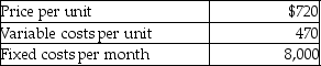 Antique Works is owned and operated by a craftsman who makes replicas of historic firearms for museums, sportsmen, and collectors. He is currently producing 40 flintlock muskets per month. Cost data are as follows:   If Antique expects to sell 40 units per month, how much is his margin of safety expressed in sales revenue? A) $2,000 B) $3,760 C) $5,760 D) $2,760