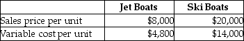 Jackson Company has provided the following information regarding the two products that it sells:   Annual fixed costs are $280,000. How many units must be sold in order for Jackson to breakeven, assuming that Jackson sells five jet boats for every two ski boats sold? A) 70 jet boats and 28 ski boats B) 50 jet boats and 20 ski boats C) 20 jet boats and 50 ski boats D) 45 jet boats and 28 ski boats