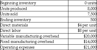 Dorothy Products sells its products for $20 per unit. Additional data for the month of April, 2014, are as follows:   Using variable costing, calculate the product cost per unit produced. A) $12.00 per unit B) $16.25 per unit C) $14.50 per unit D) $13.75 per unit