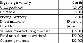 Dorothy Products sells its products for $40 per unit. Additional data for the month of April, 2014, are as follows:   Calculate the product cost per unit produced using absorption costing. A) $12.50 per unit B) $10.50 per unit C) $ 9.00 per unit D) $ 11.00 per unit