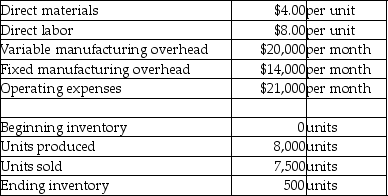 Allston Products sells a special kind of effects pedal for musical performers. Each unit sells for $20.00. Additional data for the month of April, 2011, are as follows:   Using variable costing, how much is the net operating income for April? A) $6,900 B) $7,480 C) $7,125 D) $6,250