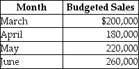 Caplico Company has prepared the following sales budget:   Cost of goods sold is budgeted at 60% of sales and the inventory at the end of February was $36,000. Desired inventory levels at the end of each month are 20% of the next month's cost of goods sold. What is the desired beginning inventory on June 1? A) $52,000 B) $26,400 C) $43,200 D) $31,200