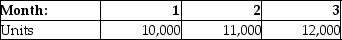 Fly GenX Inc. has the following budgeted sales for the next quarter.   Inventory of finished goods on hand at the beginning of the quarter is 4,000 units. The company desires to maintain ending inventory equal to beginning inventory plus 1,000 units every month. Calculate the quantity to be produced during the quarter.