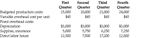 From the following details provided by NutShell Inc., prepare the manufacturing overhead budget for the year 2015.   Prepare the manufacturing overhead budget for the year 2015. Also, calculate the overhead allocation rate, using direct labor hours as the allocation base.