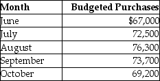 Delleate Inc. has prepared the following purchases budget:   All purchases are paid for as follows: 10% in the month of purchase, 50% in the following month, and 40% two months after purchase. Calculate total cash payments made in October for purchases. A) $72,630 B) $70,680 C) $70,520 D) $74,290