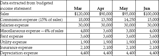 A manufacturing company's budgeted income statement includes the following data:   The budget assumes that 60% of commission expenses are paid in the month they are incurred and the remaining 40% are paid one month later. In addition, 50% of salary expenses are paid in the same month and the remaining 50% are paid one month later. Miscellaneous expenses, rent expense and utility expenses are assumed to be paid in the same month in which they are incurred. Insurance has been paid in advance for the year on January 1<sup>st</sup>. Calculate total budgeted cash payments for selling and administrative expenses for the month of April. A) $54,200 B) $53,250 C) $54,400 D) $53,900