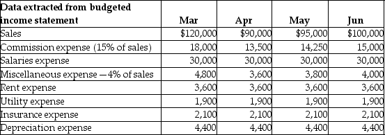 A manufacturing company's budgeted income statement includes the following data:   The budget assumes that 60% of commission expenses are paid in the month they were incurred and the remaining 40% are paid one month later. In addition, 50% of salary expenses are paid in the month incurred and the remaining 50% are paid one month later. Miscellaneous expenses, rent expense and utility expenses are assumed to be paid in the same month in which they are incurred. Insurance was prepaid for the year on January 1. How much is the total of the budgeted cash payments for selling and administrative expenses for the month of May? A) $54,200 B) $53,250 C) $54,400 D) $53,900