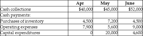 Diemans Corp. has provided a part of its budget for the 2<sup>nd</sup> quarter:   The cash balance on April 1 is $12,000. Assume that there will be no financing transactions or costs during the quarter. Calculate the cash balance at the end of May. A) $51,800 B) $40,800 C) $33,900 D) $21,800