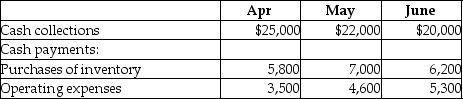 Nobell Inc. has a cash balance of $20,000 on April 1, 2015. They are now preparing the cash budget for the second quarter. Budgeted cash collections and payments are as follows:   There are no budgeted capital expenditures or financing transactions during the quarter. Based on the above data, calculate the projected cash balance at the end of April. A) $22,000 B) $35,700 C) $23,700 D) $22,400