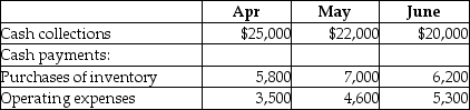 Nobell Inc. has a cash balance of $20,000 on April 1, 2015. They are now preparing the cash budget for the second quarter. Budgeted cash collections and payments are as follows:   There are no budgeted capital expenditures or financing transactions during the quarter. Based on the above data, calculate the projected cash balance at the end of June. A) $35,700 B) $21,900 C) $46,100 D) $54,600