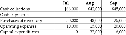 Fulkron Manufacturing provides the following data excerpted from its 3rd quarter budget:   The cash balance on June 30 is projected to be $10,000. Based on the above data, calculate the shortfall the company is projected to have at the end of September. A) $43,000 B) $28,000 C) $35,000 D) $40,000