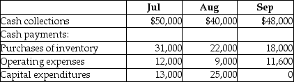 A3+ has prepared its 3rd quarter budget and provided the following data:   The cash balance on June 30 is projected to be $4,000. The company has to maintain a minimum cash balance of $5,000 and is authorized to borrow at the end of each month to make up any shortfalls. It may borrow in increments of $5,000 and has to pay interest every month at an annual rate of 5%. All financing transactions are assumed to take place at the end of the month. The loan balance should be repaid in increments of $5,000 whenever there is surplus cash. Calculate the amount of principal repayment at the end of September. A) $5,000 B) $10,000 C) $15,000 D) $20,000