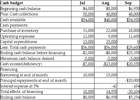 On June 30, 2015, Alpha Company's cash balance is $4,000. Alpha is now preparing their cash budget for the third quarter of 2015. The following data is provided:   The amount of cash that should be shown in the budgeted balance sheet as on September 30<sup>th</sup> would be: A) $6,958. B) $8,000. C) $5,254. D) $4,297.