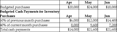 Nobula Corp. is preparing their budget for the 2<sup>nd</sup> quarter and provides the following data:   Assume that accounts payable pertains only to suppliers of inventory. Based on the above data, the amount of Accounts Payable that should be shown in the budgeted balance sheet as on June 30th is: A) $12,000. B) $3,600. C) $10,800. D) $5,400.