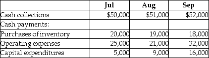 Chaterlain Company is preparing its budget for the 3<sup>rd</sup> quarter. The cash balance on June 30 was $30,000. Additional budgeted data is provided here:   What amount should be shown in the cash budget for the cash balance at the end of July? A) $19,100 B) $30,000 C) $29,050 D) $42,200