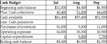 Gamma Corp. has prepared a preliminary cash budget for the 3<sup>rd</sup> quarter as shown below:   Subsequently, the marketing department revised its figures for cash collections. New data are as follows: $52,000 in July, $50,000 in August, and $42,000 in September. Based on the new data, calculate the new projected cash balance at the end of August. A) $8,500 B) $2,400 C) $7,000 D) $900