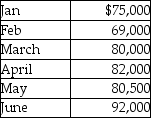Search Engine Corp. has provided the following details concerning budgeted sales. Budgeted Sales   The collection policy of the company is to collect 20% in the month of sale, 40% in the following month, and remaining 40% in the second month after the month of sale. All sales are made on account. Calculate the cash receipts from customers for the first six months.