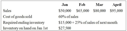 Freighters Inc. has the following budgeted figures:   Calculate cost of goods sold for the month of February. A) $40,250 B) $52,000 C) $33,750 D) $39,000