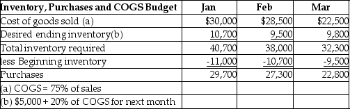 Gamma Corp. is preparing their budget for the 1<sup>st</sup> quarter of 2015. The following data is provided:   The amount of Merchandise Inventory to be shown on the budgeted balance sheet at March 31 would be: A) $9,500. B) $10,700. C) $8,750. D) $9,800.