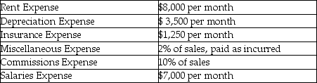 From the following details, provided by a merchandiser, prepare the selling and administrative expenses budget for the first quarter of the next year.    