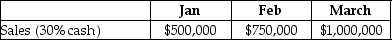 Freightcan Holders has provided the following extracts from their budget for the first quarter of the forthcoming year:   The company collects 60% of credit sales in the same month and the balance in the next month. Calculate the collections from the customers for the month of February. A) $ 580,000 B) $720,000 C) $680,000 D) $490,000