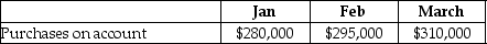Freightcan Holders has provided the following extracts from their budget for the first quarter of the forthcoming year:   The vendors allowed terms of payment as follows:   Calculate the total payment on account for the month of March. A) $259,625 B) $563,245 C) $325,643 D) $293,125