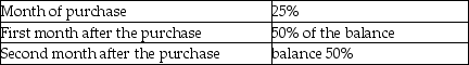 Freightcan Holders has provided the following extracts from their budget for the first quarter of the forthcoming year:   The vendors allowed terms of payment as follows:   Calculate the total payment on account for the month of March. A) $259,625 B) $563,245 C) $325,643 D) $293,125