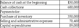 Uncle's Caps, a merchandiser, has provided the following budgeted amounts for the next budget period.   A minimum cash balance of $250,000 is required to be maintained. The company can borrow in increments of $10,000 as and when required. Assume the company can borrow the needed funds at the end of the period. Calculate the ending cash balance for the budget period. A) $320,300 B) $250,600 C) $300,000 D) $540,230