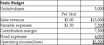 Kevin Company prepared the following static budget for the year 2015:   If a flexible budget was prepared at a volume of 6,000, calculate the amount of operating income. A) $5,000 B) $3,500 C) $9,000 D) $4,000