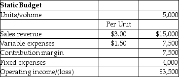Kevin Company prepared the following static budget for the year 2015:   If a flexible budget was prepared at a volume of 7,000, calculate the amount of operating income. A) $3,500 B) $10,500 C) $6,500 D) $4,000