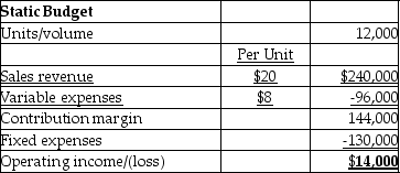 Ibis Company prepared the following static budget for the month of November, 2015:   If a flexible budget was prepared at a volume of 13,000 units, calculate the operating income at 13,000 units of production. A) $22,000 B) $17,500 C) $14,000 D) $26,000
