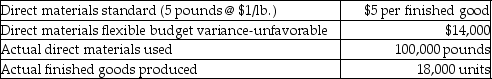 Melissa Company has collected the following data for one of its products:   How much is the direct materials efficiency variance? A) $18,000 U B) $10,000 F C) $10,000 U D) $18,000 F