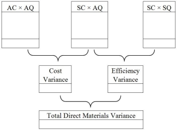 Grace Company is a manufacturer of candles. The standard direct materials quantity required to produce one large candle is 1 pound at a cost of $5 per pound. During November, 2015, 7,200 large candles were produced using 7,500 pounds of direct materials which cost $45,000. Using the format below, prepare an analysis of the direct materials variances.  