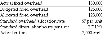 Zenith Fashions uses standard costs for their manufacturing division. From the following data, calculate the total fixed overhead variance.   A) $2,000 U B) $2,000 F C) $14,000 U D) $14,000 F