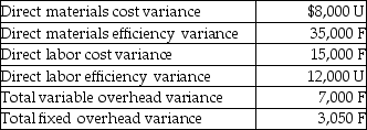 The management of Delta Company has calculated the following variances:   When determining the total production cost flexible budget variance, calculate the fixed overhead cost variance of Delta Company. A) $3,050 F B) $12,000 U C) $8,000 U D) $10,050 F