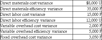 The management of Alpha Company has calculated the following variances:   When determining the total production cost flexible budget variance, calculate the total fixed overhead variance of Alpha Company. A) $5,000 F B) $3,050 F C) $8,050 F D) $7,000 F