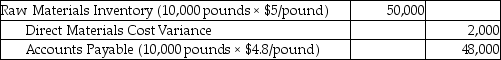 Atlace Manufacturers uses standard costing system. Standards for direct materials are as follows:   The company plans to produce 3,000 units of product, and has purchased 10,000 pounds of raw materials for a net cost of $48,000. Give the journal entry to record this transaction. A)    B)    C)    D)   