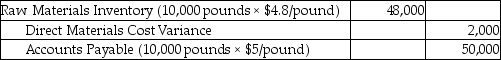 Atlace Manufacturers uses standard costing system. Standards for direct materials are as follows:   The company plans to produce 3,000 units of product, and has purchased 10,000 pounds of raw materials for a net cost of $48,000. Give the journal entry to record this transaction. A)    B)    C)    D)   