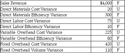 Alpine Productions uses a standard costing system for recording transactions. Alpine reported the following data for the year ended December 31, 2015: Sales revenues: $500,000 Cost of goods sold (standard costing) : $382,500 Marketing & admin expenses: $105,000 Variances:   Calculate standard net operating income. A) $14,990 B) $16,260 C) $13,975 D) $87,740