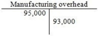 Atlace Manufacturers uses a standard costing system. The T-account for overhead is shown below:   In addition to the above, Atlace calculated the following overhead variances: Variable overhead Cost variance: $5,000 F Variable overhead Efficiency variance: $4,850 U Fixed overhead Cost variance: $1,200 F Fixed overhead Volume variance: $3,350 U Give journal entry to close the overhead account and record the overhead variances.
