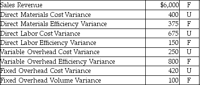 Caterlebe Productions uses a standard costing system. At the end of 2015, the following details are found in their books. Sales Revenues: $750,000 Cost of Goods Sold (standard costing): $400,500 Marketing & Admin expenses: $150,000 Variances:   Calculate the standard net operating income.