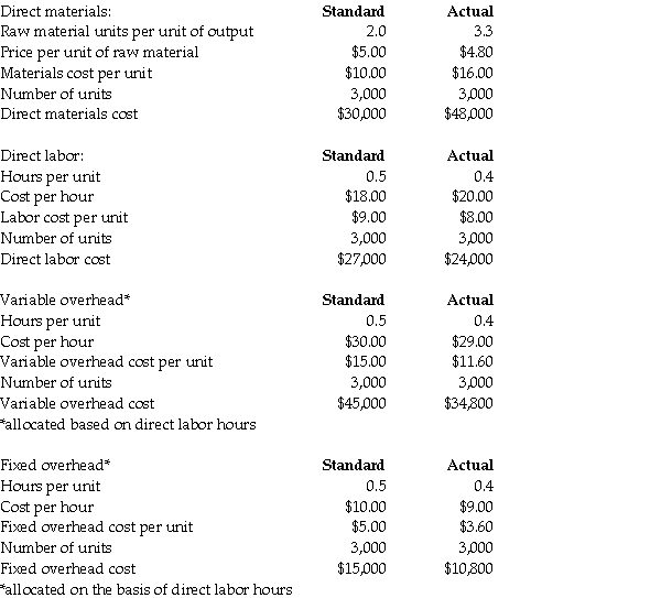 Atlace Manufacturers uses a standard costing system. Data on standard costs and actual costs are as follows:   Give journal entry to transfer the cost of units from Work-in-Process Inventory to Finished Goods Inventory.