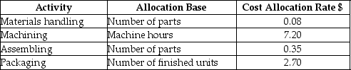 Brannon Company manufactures ceiling fans and uses an activity-based costing system. Each ceiling fan consists of 20 separate parts. The direct material cost is $95 and each ceiling fan requires 2.5 hours of machine time to manufacture. Additional information is as follows:   What is the cost of materials handling per ceiling fan? A) $1.60 B) $7.20 C) $6.00 D) $5.00