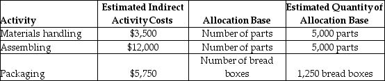 Alpha Company manufactures breadboxes and uses an activity-based costing system. The following information is provided for the month of May:   Each breadbox consists of 4 parts, and the direct materials cost per breadbox is $7.00. There is no direct labor. What is the total manufacturing cost per breadbox? A) $17.40 B) $24.00 C) $12.40 D) $26.00