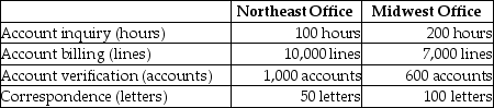 Pitt Jones Company had the following activities, allocated costs, and allocation bases:   The above activities are carried out at two of their regional offices.   How much of the account verification costs will be assigned to the Northeast Office? A) $800 B) $2,500 C) $750 D) $1,500