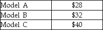 Orlando Avionics makes three types of radios for small aircraft: Model A, Model B, and Model C. The manufacturing operations are mechanized and there is no direct labor. Manufacturing overhead costs are significant, and Orlando has adopted an activity-based costing system. Direct materials costs per unit for each model are as follows:   Orlando has three activities: assembly, materials management, and testing. The cost driver for assembly is machine hours. The cost driver for materials management is number of parts, and the cost driver for testing is the number of units of product. Total costs and production volumes for the year 2015 were estimated as follows:   The Model A radio requires 12 parts to construct, and requires 16 machine hours of processing. What is the manufacturing cost to make one unit of Model A? A) $150.00 B) $132.00 C) $126.50 D) $154.50