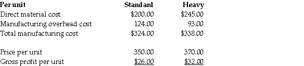 AAA Metal Bearings produces two sizes of metal bearings (sold by the crate)-standard and heavy. The standard bearings require $200 of direct materials per unit (per crate)and the heavy bearings require $245 of direct materials per unit. The operation is mechanized and there is no direct labor. Previously AAA used a single plant-wide allocation rate for manufacturing overhead, which was $1.55 per machine hour. Based on the single rate, gross profit was as follows:   Although the data showed that the heavy bearings were more profitable than the standard bearings, the plant manager knew that the heavy bearings required much more processing in the metal fabrication phase than the standard bearings, and that this factor was not adequately reflected in the single allocation rate. He suspected that it was distorting the profit data. He suggested adopting an activity-based costing approach. Working together, the engineers and accountants identified the following three manufacturing activities, and broke down the annual overhead costs as shown below:   Engineers believed that metal fabrication costs should be allocated by weight, and estimated that the plant processed 12,000 kilos of metal per year. Machine processing costs were correlated to machine hours, and the engineers estimated a total of 380,000 machine hours for the year. Packaging costs were the same for both types of products, and so they could be allocated simply by the number of units produced. The production plan provided for 4,000 units of standard and 1,000 units of heavy bearings to be produced during the year. Additional data on a per unit basis was as given below:   Using the data above, calculate activity rates. Then, following the ABC methodology, calculate the production cost and gross profit for one unit of standard bearings. (Round your intermediate calculations to two decimal places).